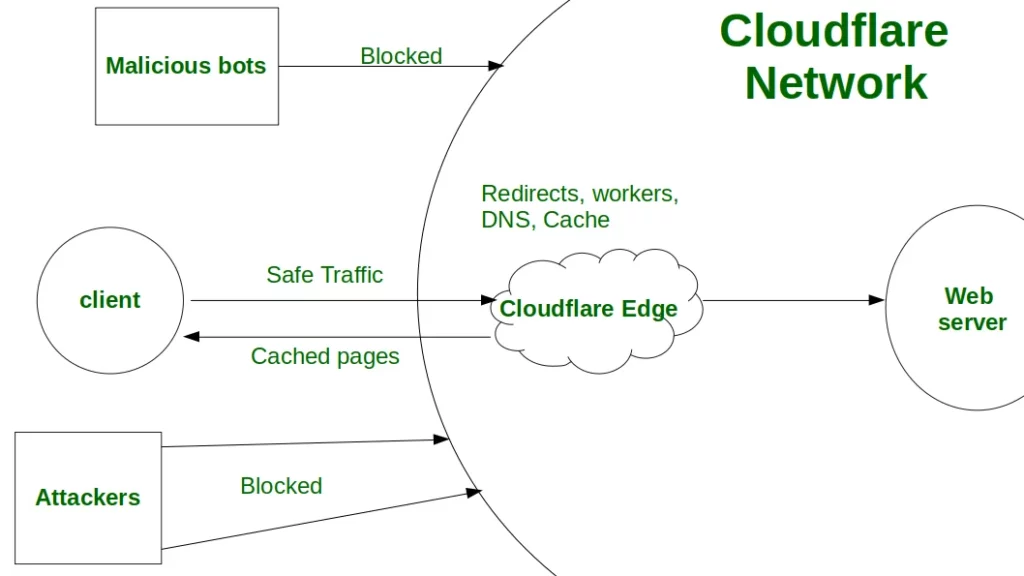 CloudFlare